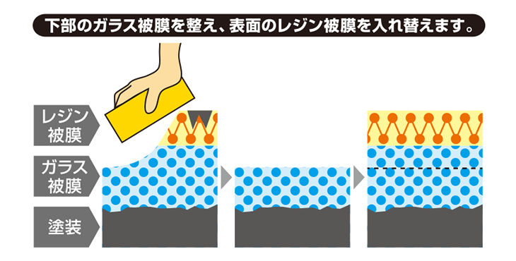 下部のガラス被膜を整え、表面のレジン被膜を入れ替えます。