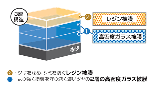 ダブルダイヤコートのしくみ