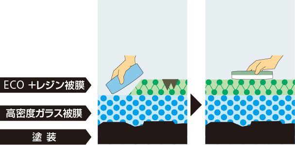 新鮮なECO＋レジン被膜に入れ替えます。