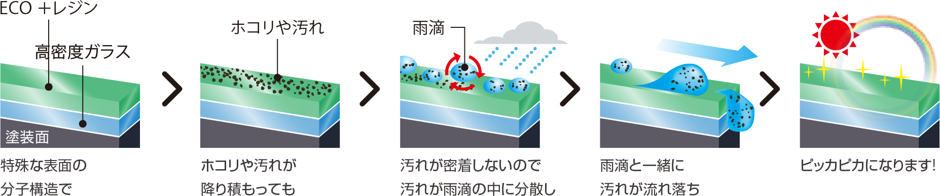 特殊な表面の ピッカピカになります!分子構造で/ホコリや汚れが降り積もっても/汚れが密着しないので汚れが雨滴の中に分散し/雨滴と一緒に汚れが流れ落ち/ピッカピカになります!