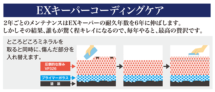 EXキーパー　コーティングケア しくみ