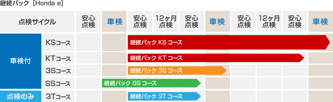 継続パック［Honda e］ 各コースの点検サイクル