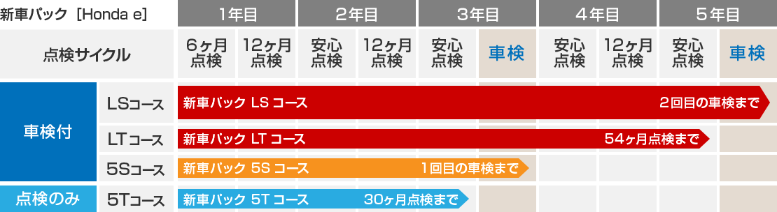 新車パック［Honda e］ 各コースの点検サイクル