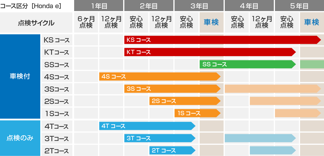 その他タイミング［Honda e］ 各コースの点検サイクル