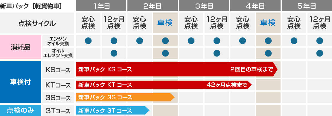 新車パック［軽貨物車］ 各コースの点検サイクル