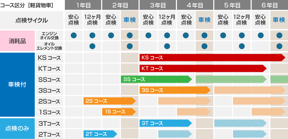 その他タイミング［軽貨物車］ 各コースの点検サイクル