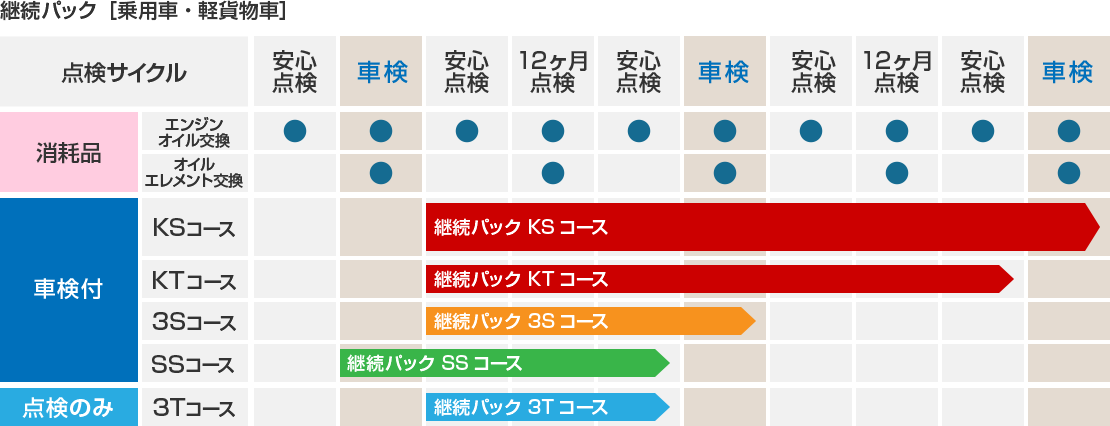 継続パック［乗用車・軽貨物車］  各コースの点検サイクル