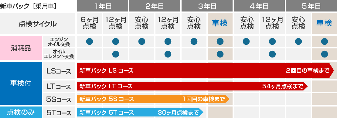 新車パック［乗用車］ 各コースの点検サイクル