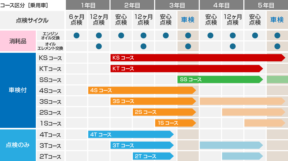 その他タイミング［乗用車］ 各コースの点検サイクル