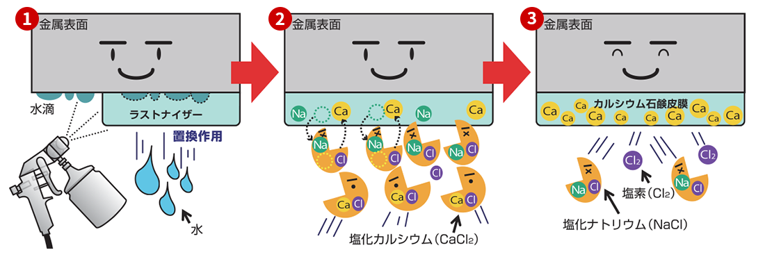 ラストナイザーアンダーコート・クリアの防錆のメカニズム