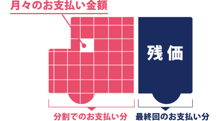 残価設定型クレジット