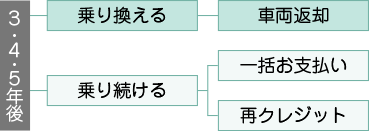 3・4・5年後