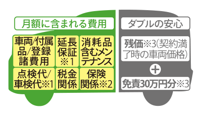 楽まる 月額に含まれる費用