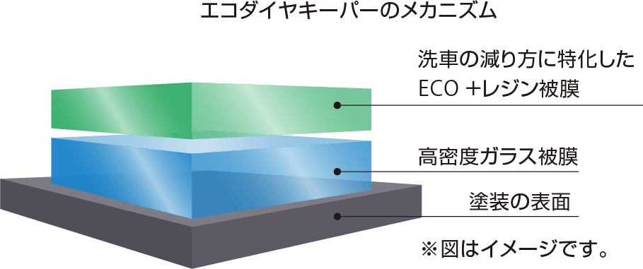 エコダイヤキーパーのメカニズム